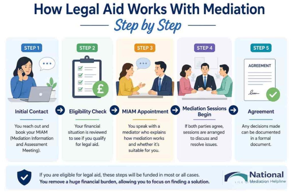 How Legal Aid Works With Mediation Step by Step Cornwall