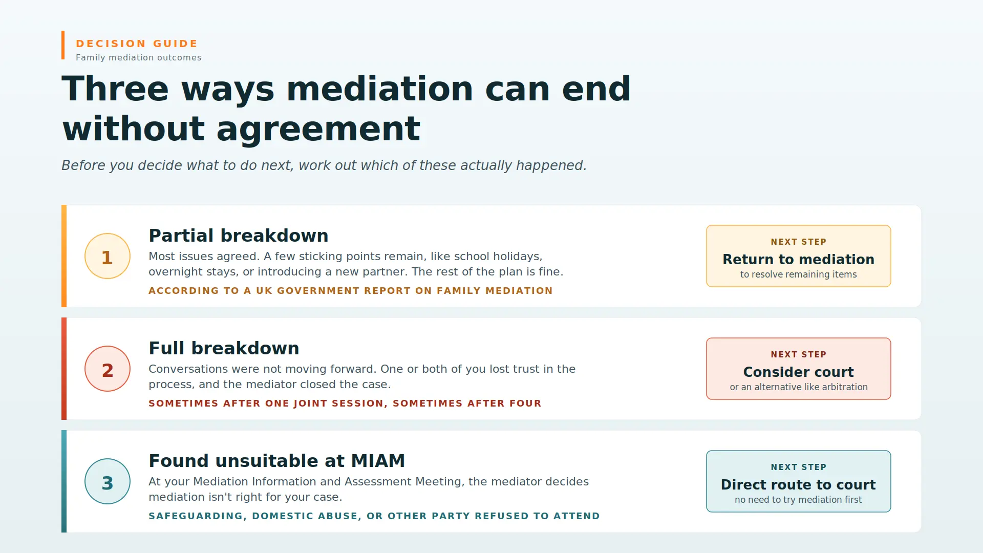 Child Arrangements Mediation Failed What Next Cornwall : Three Ways Mediations End Midway