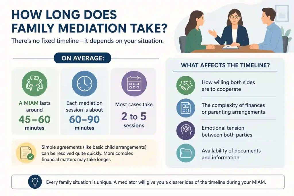 How Long Does Family Mediation Take Cornwall