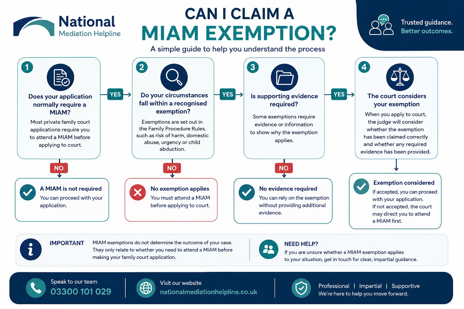 MIAM Exemptions Explained : Can I Claim a MIAM Exemption in Cornwall, UK