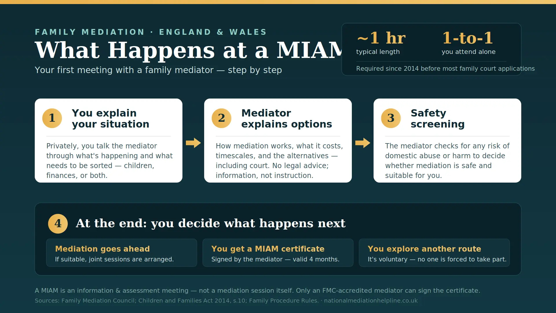 What Actually Happens At a MIAM in Cornwall , UK : MIAMs, Mediation and Peaceful Resolutions 